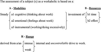 Organizing the Confusion Surrounding Workaholism: New Structure, Measure, and Validation